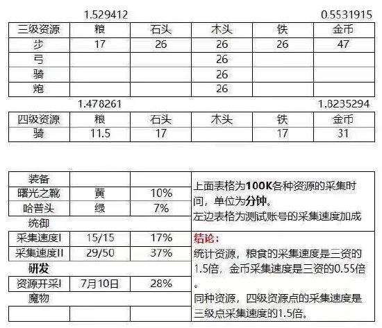 为什么骑兵采集收益最高，数据大神告诉你!