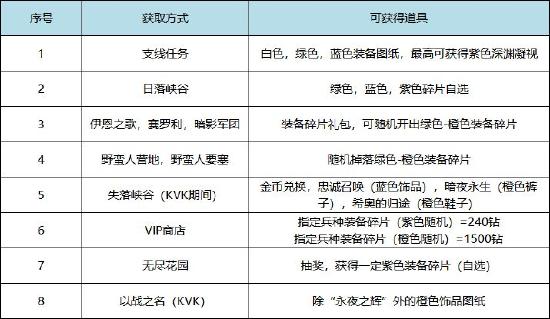 万国觉醒 装备系统大改版，新版本装备分析以及搭配推荐