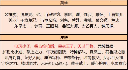 【公告】5月18日全服不停机更新公告，周瑜&小乔cp皮肤登场，鹰眼护卫队开启测试