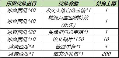 【公告】5月18日全服不停机更新公告，周瑜&小乔cp皮肤登场，鹰眼护卫队开启测试