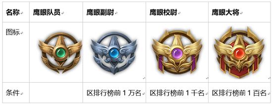 【公告】5月18日全服不停机更新公告，周瑜&小乔cp皮肤登场，鹰眼护卫队开启测试