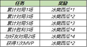 【公告】5月18日全服不停机更新公告，周瑜&小乔cp皮肤登场，鹰眼护卫队开启测试