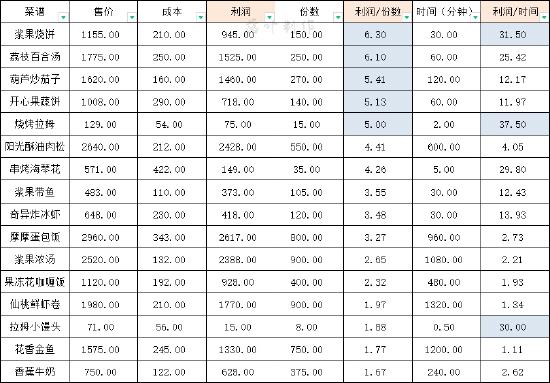 【攻略创作】如何靠餐厅赚更多的摩尔豆