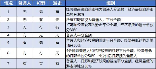 策划有话说|打野体验优化方案