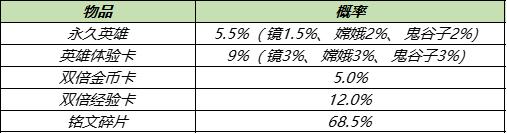 【公告】8月31日不停机更新，世冠福利回馈 兑永久皮肤等好礼 碎片商店更新