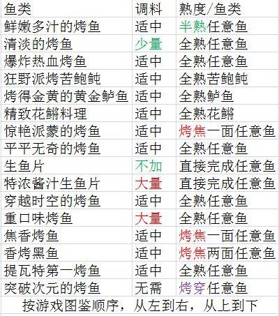 【V2.2攻略】#活动攻略#如何轻松解锁烤鱼全图鉴？2图流告诉你！