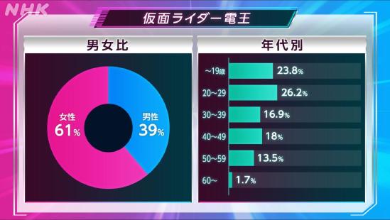 NHK假面骑士大投票结果公布，假面骑士OOO十周年剧场版曝光！