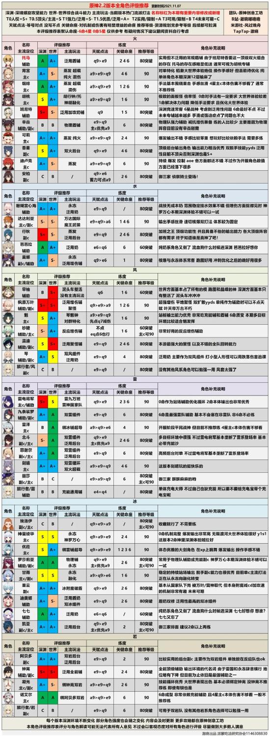 【排行榜】2.2版本全角色评级配装
