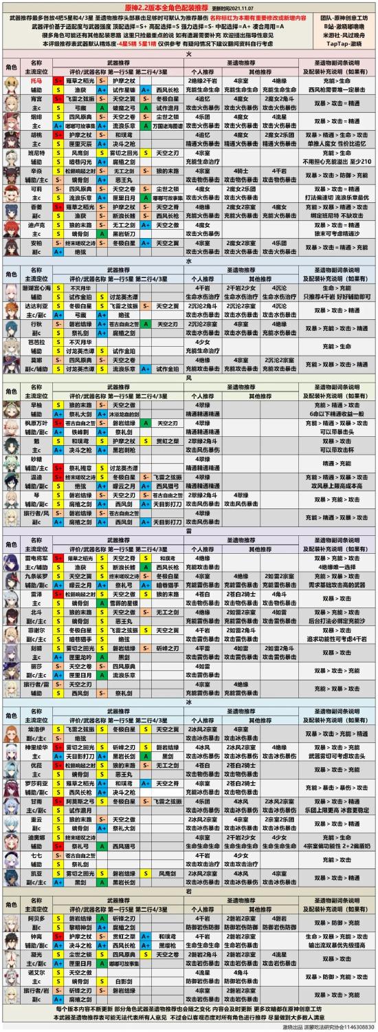 【排行榜】2.2版本全角色评级配装