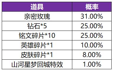 【共赏芳华-必得皮肤天幕】活动开启公告及FAQ