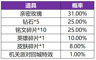 【共赏芳华-必得皮肤天幕】活动开启公告及FAQ