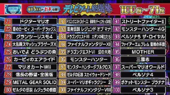NHK游戏总选举TOP100名单公布。不愧是霓虹人的投票，他们真的太热爱JRPG了！