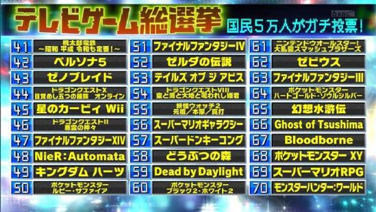 NHK游戏总选举TOP100名单公布。不愧是霓虹人的投票，他们真的太热爱JRPG了！