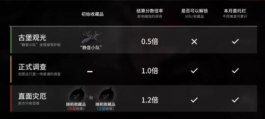 明日方舟“傀影与猩红孤钻”常驻肉鸽指南