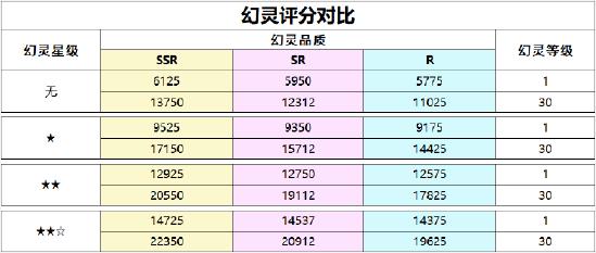 《诺亚之心》第十二天——困难副本幻灵推荐