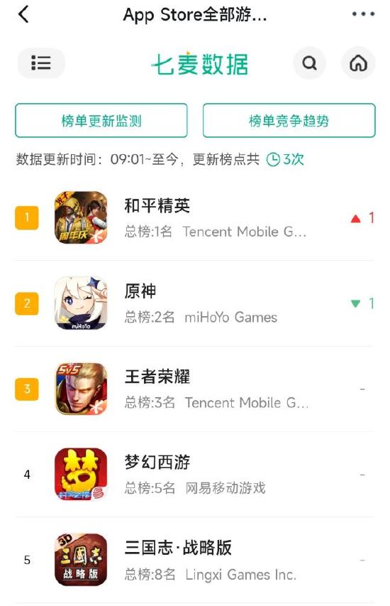 《三国志战略版》全球玩家突破7000万，稳定SLG标杆位置